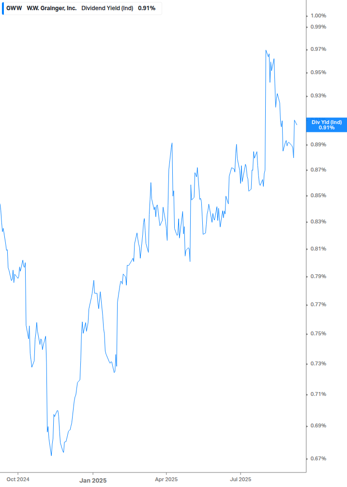 Dividend Yield Chart