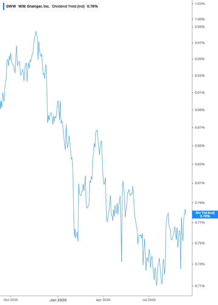 Dividend Yield Chart