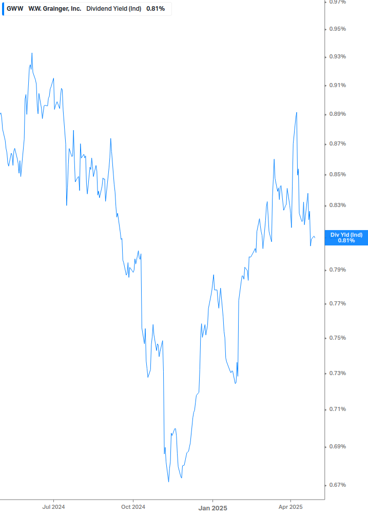 Dividend Yield Chart