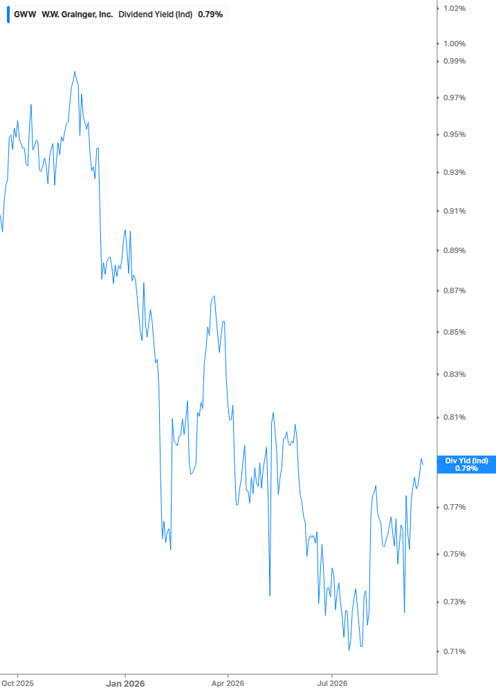 Dividend Yield Chart