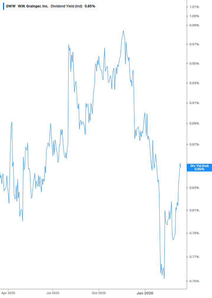 Dividend Yield Chart