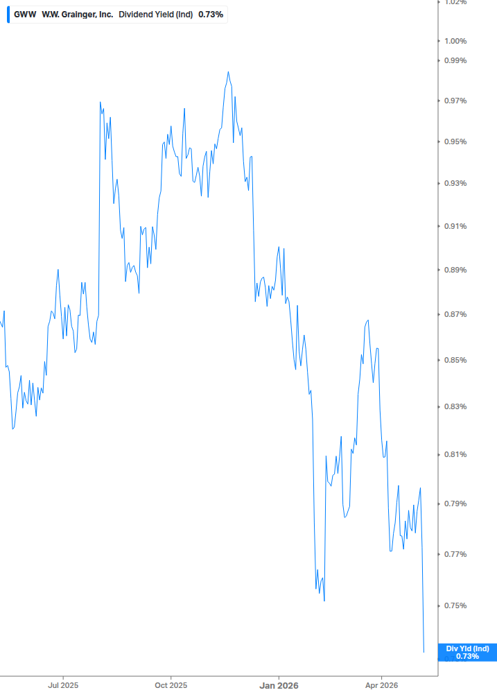 Dividend Yield Chart