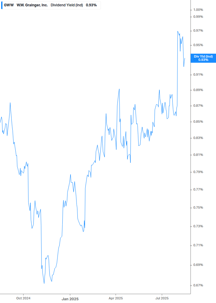 Dividend Yield Chart