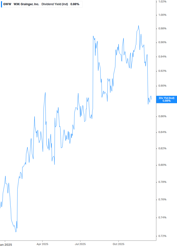 Dividend Yield Chart