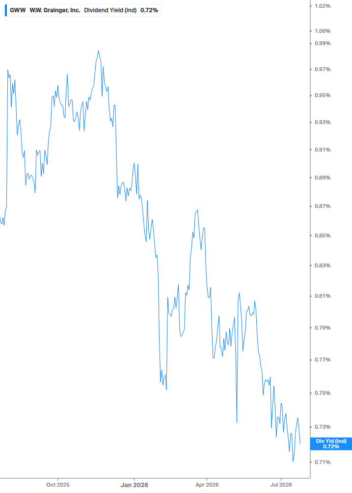 Dividend Yield Chart