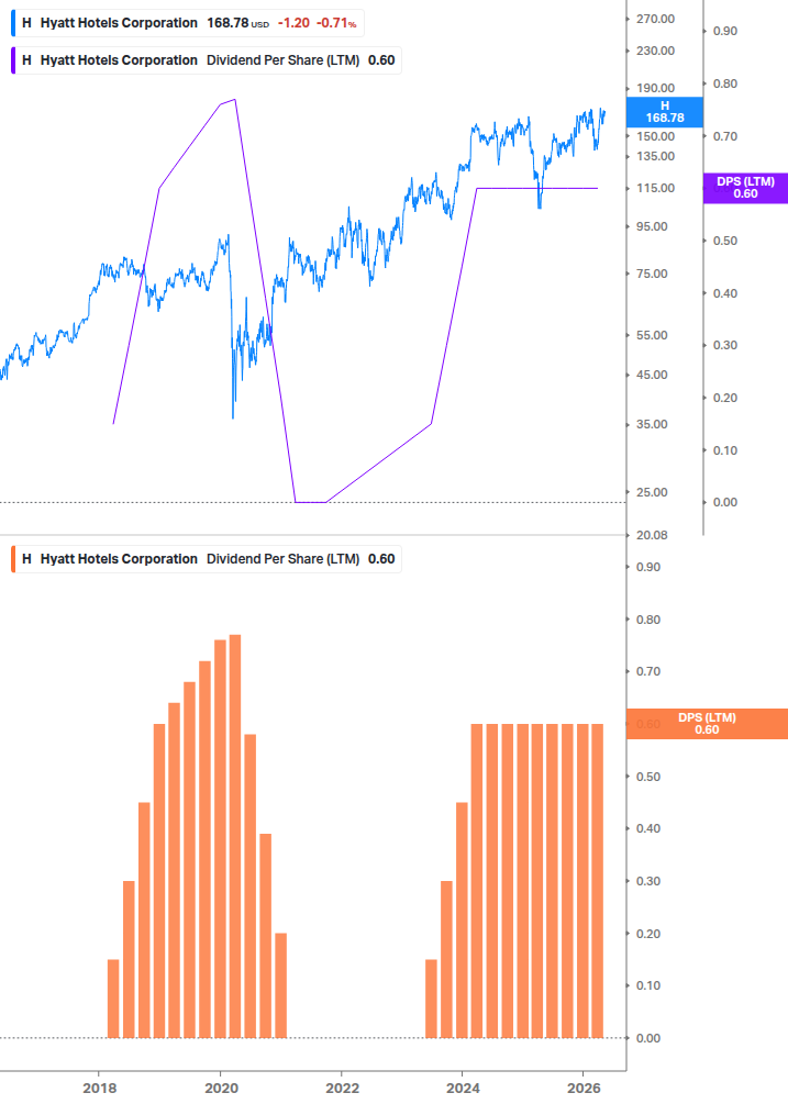 Dividend Growth Chart