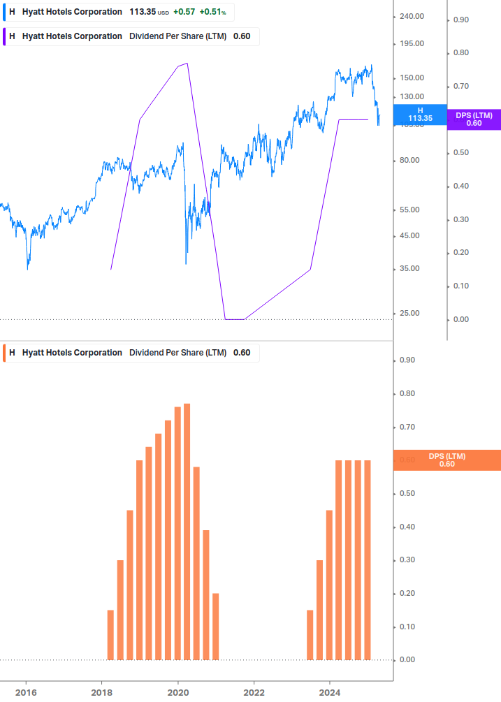 Dividend Growth Chart