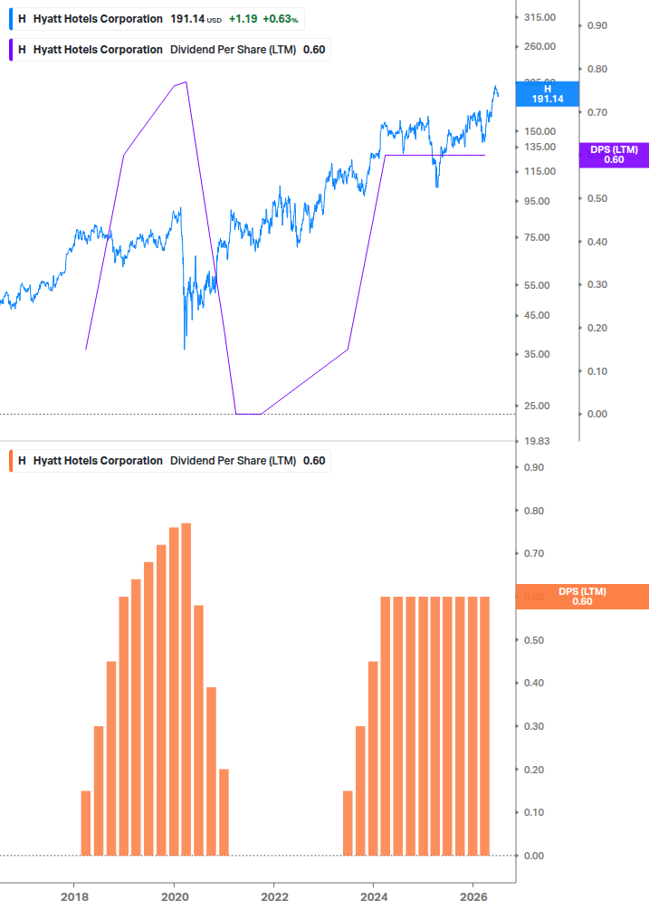 Dividend Growth Chart