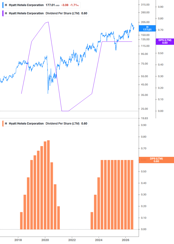 Dividend Growth Chart
