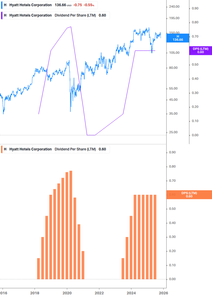 Dividend Growth Chart