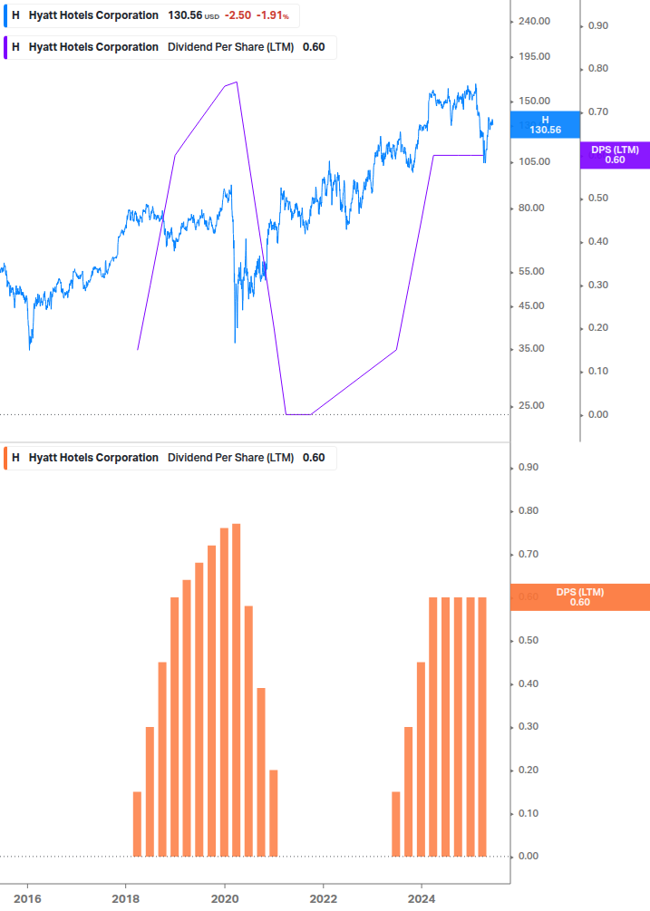 Dividend Growth Chart