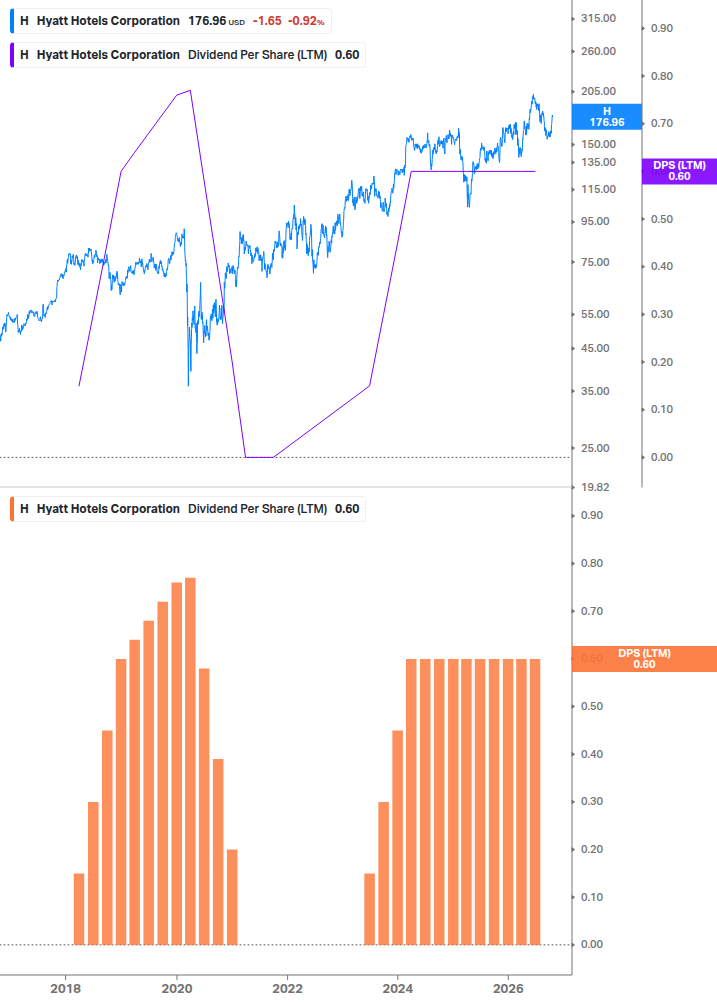 Dividend Growth Chart