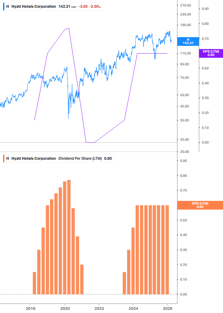 Dividend Growth Chart
