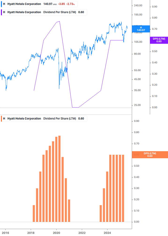 Dividend Growth Chart