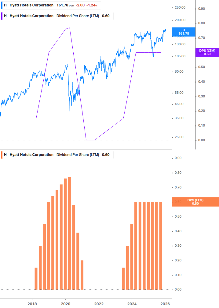 Dividend Growth Chart