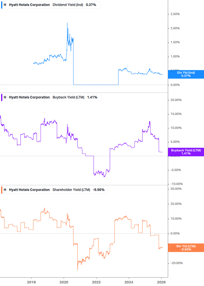 Shareholder Yield Chart