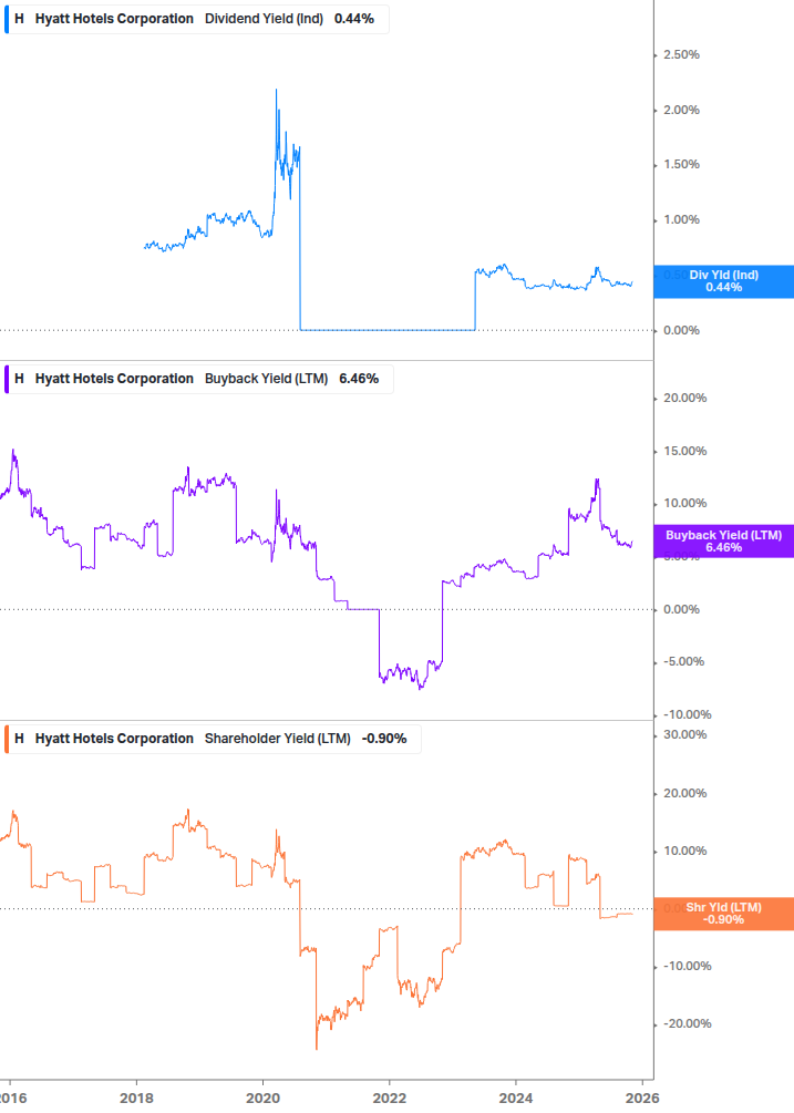 Shareholder Yield Chart