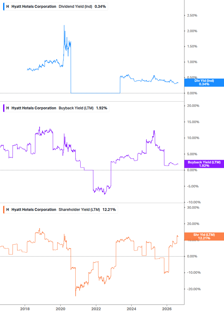 Shareholder Yield Chart