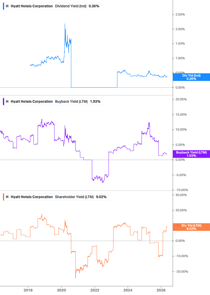 Shareholder Yield Chart