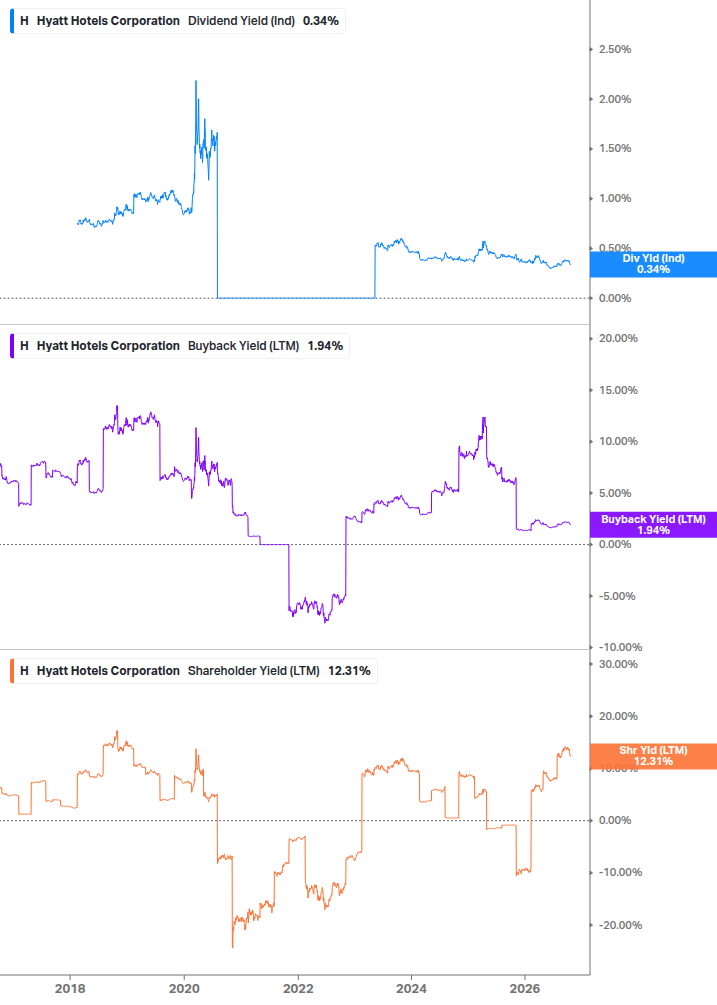 Shareholder Yield Chart