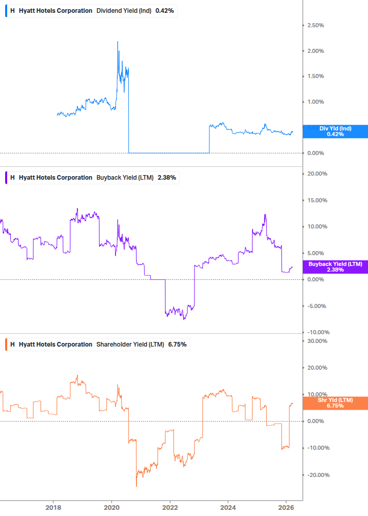Shareholder Yield Chart