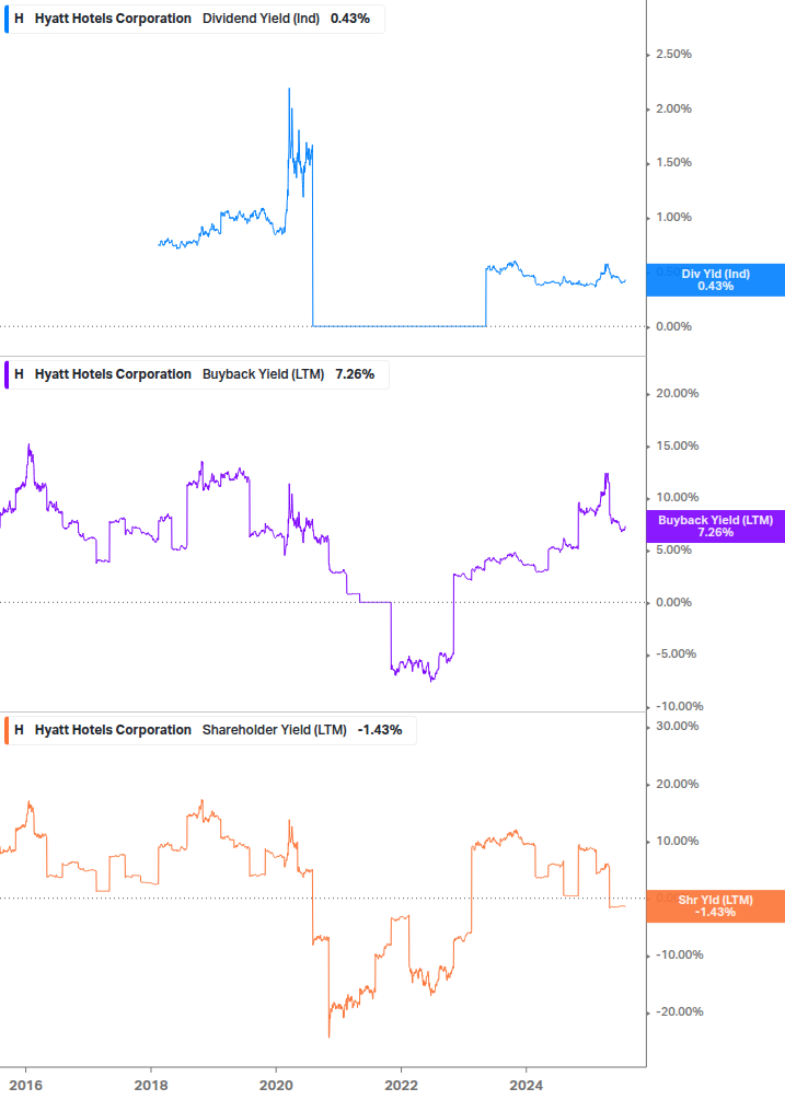 Shareholder Yield Chart