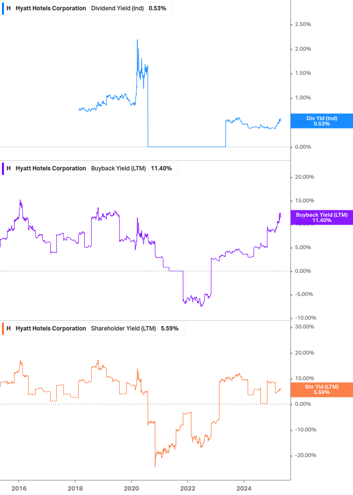 Shareholder Yield Chart