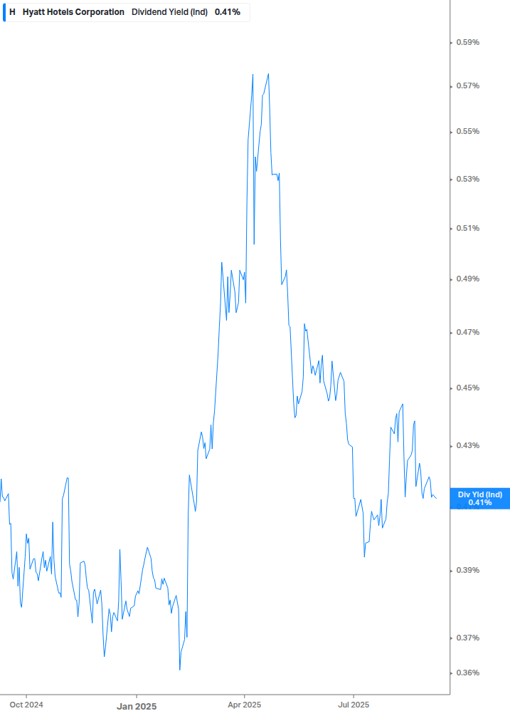 Dividend Yield Chart