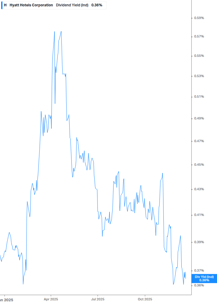 Dividend Yield Chart