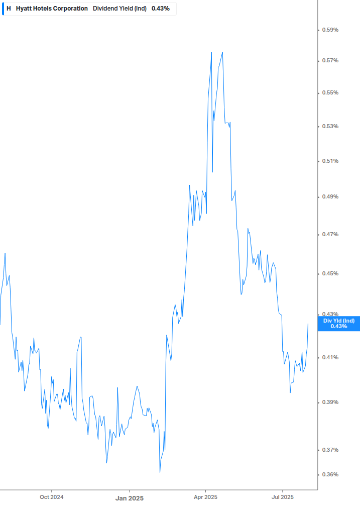 Dividend Yield Chart