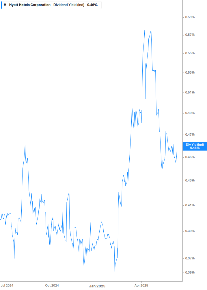 Dividend Yield Chart