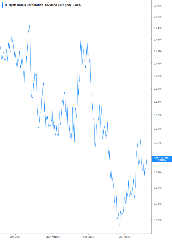 Dividend Yield Chart