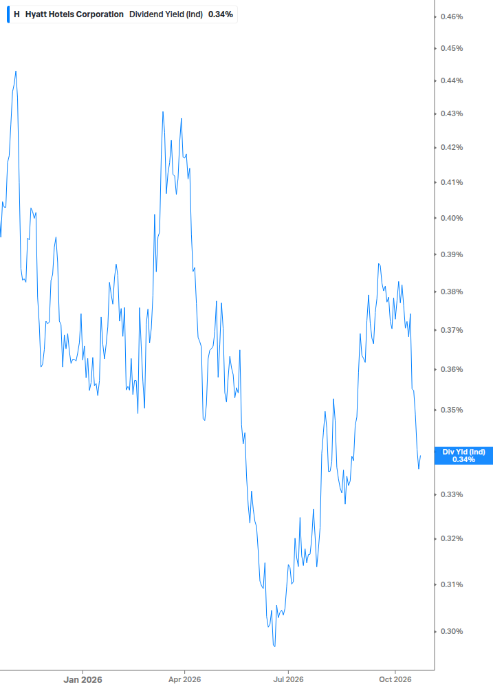 Dividend Yield Chart
