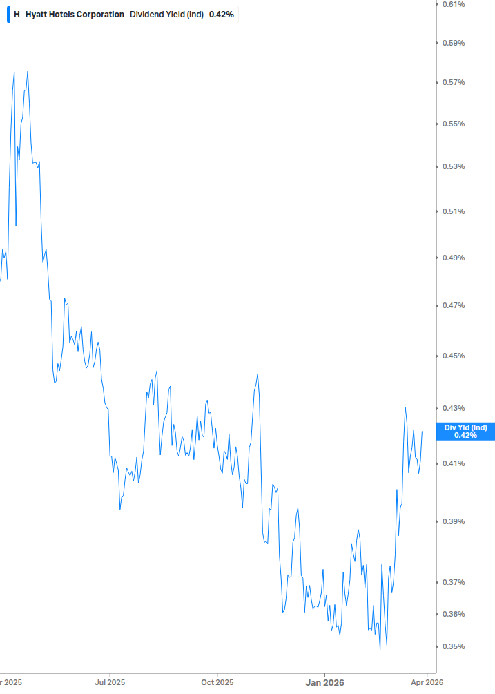 Dividend Yield Chart