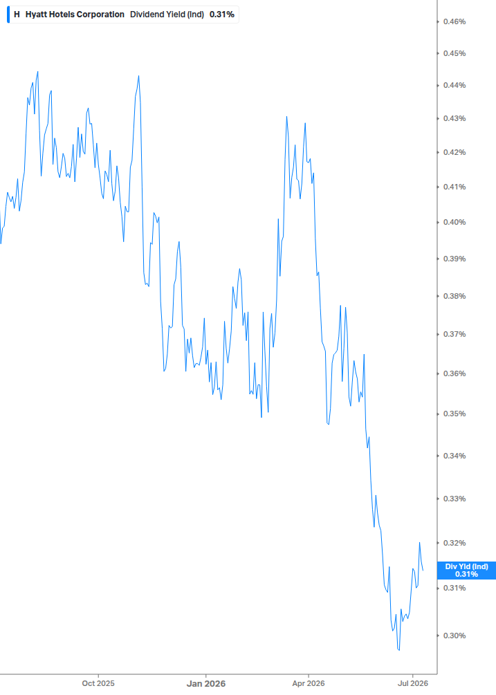 Dividend Yield Chart