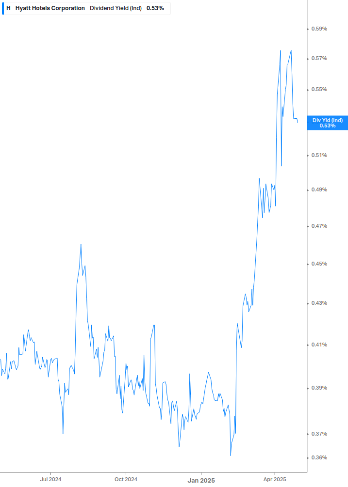 Dividend Yield Chart