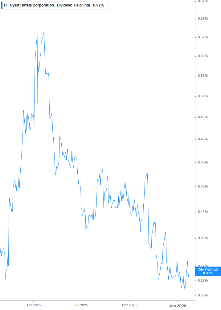 Dividend Yield Chart