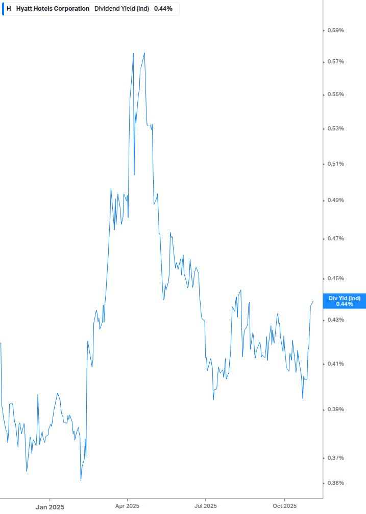 Dividend Yield Chart