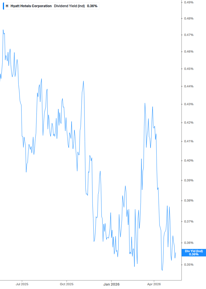 Dividend Yield Chart