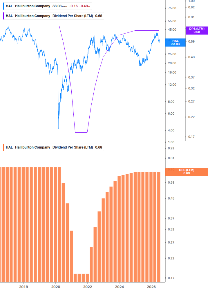 Dividend Growth Chart