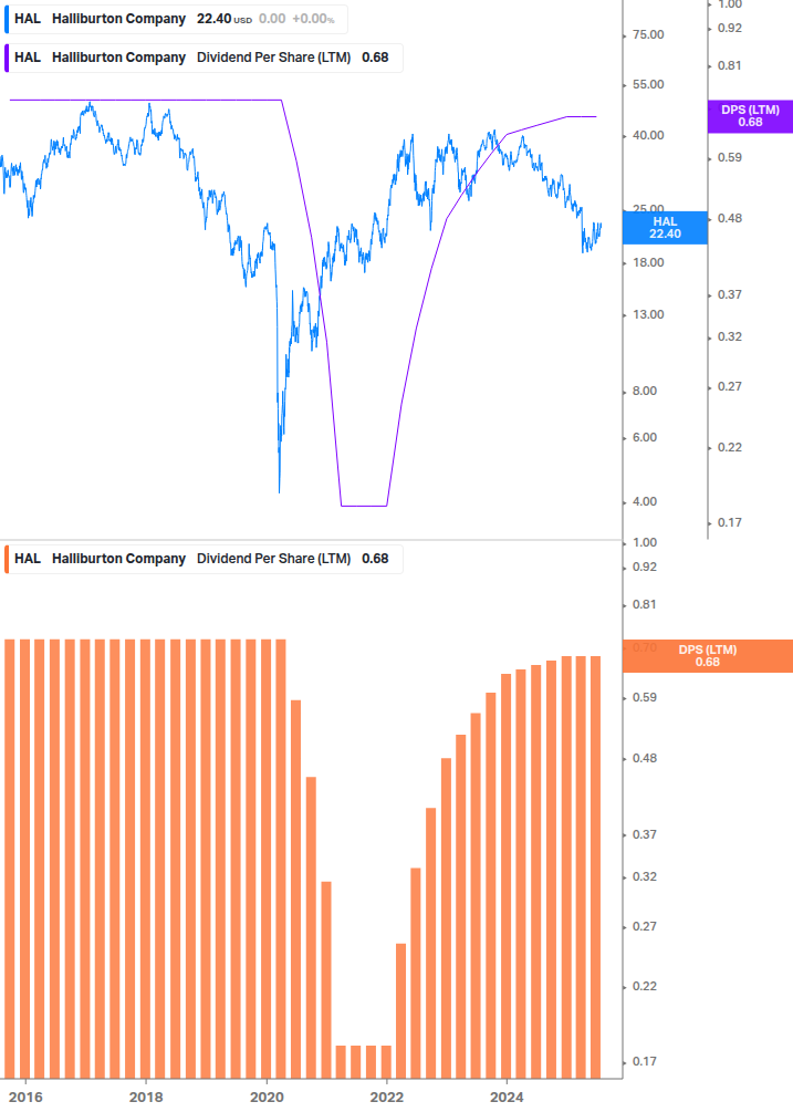 Dividend Growth Chart