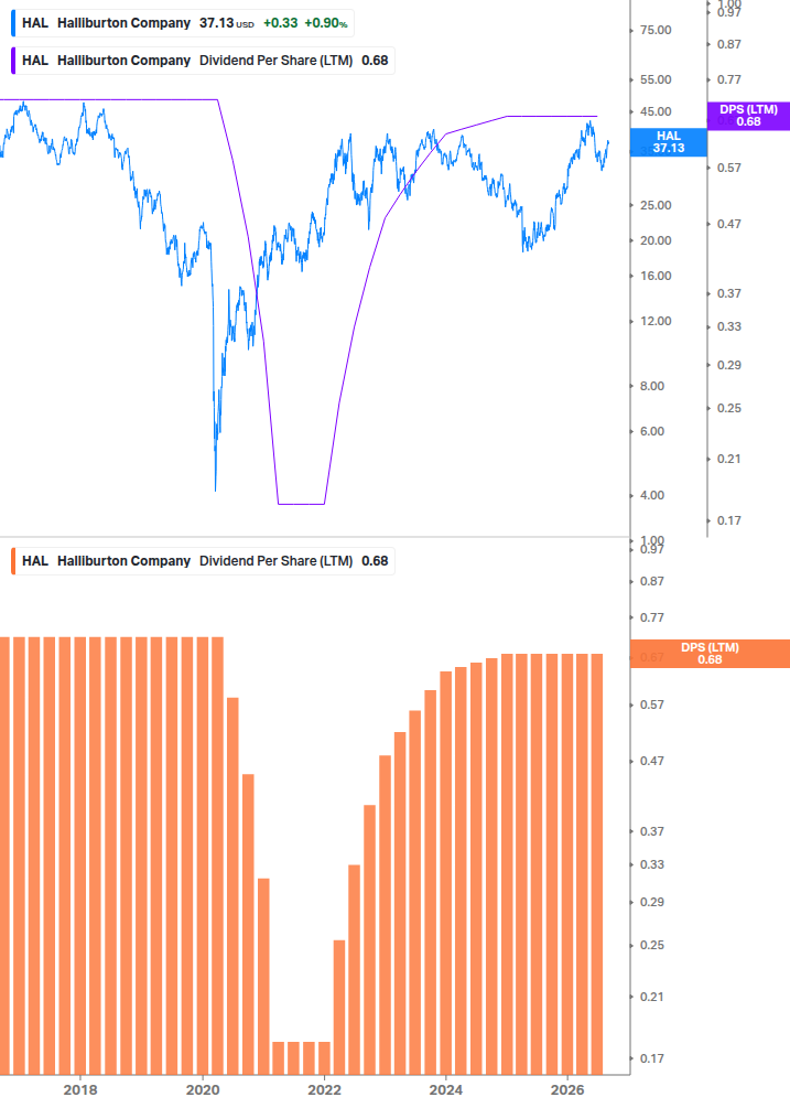 Dividend Growth Chart