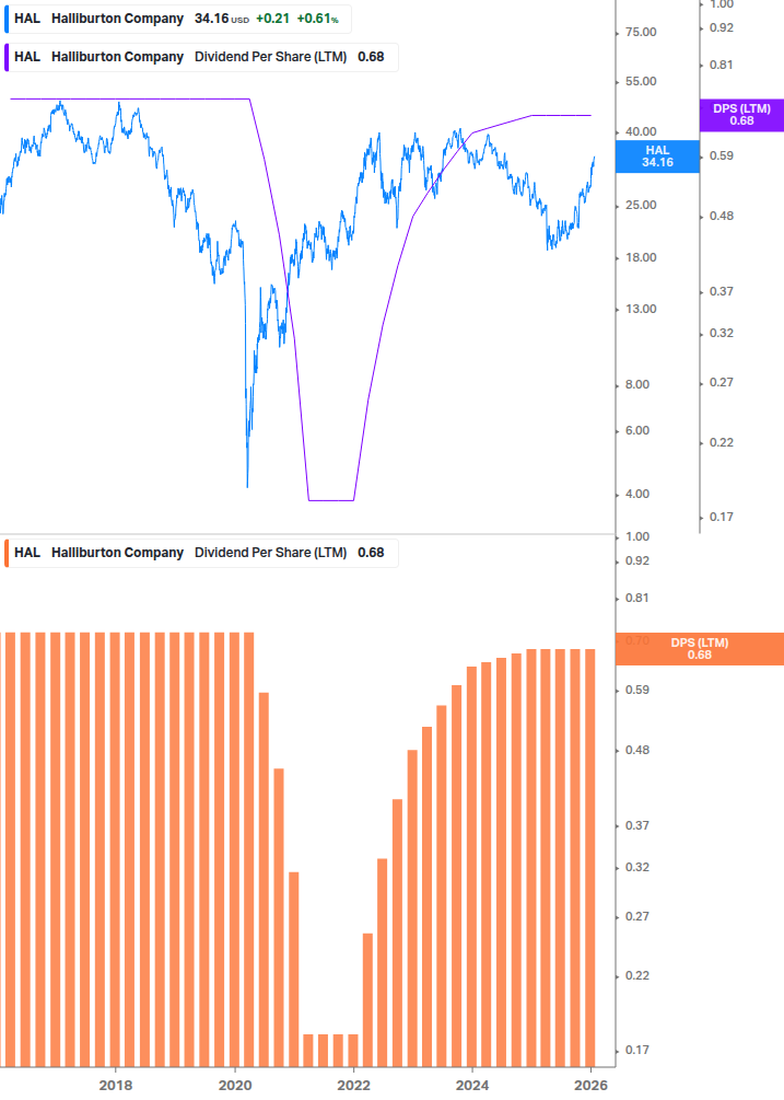Dividend Growth Chart