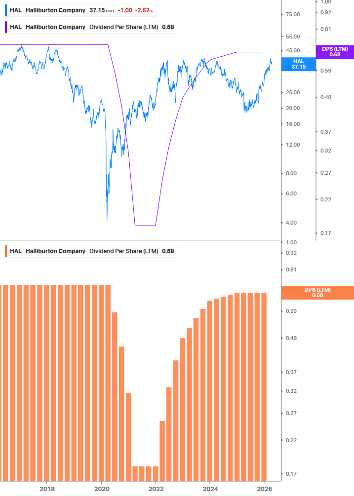 Dividend Growth Chart