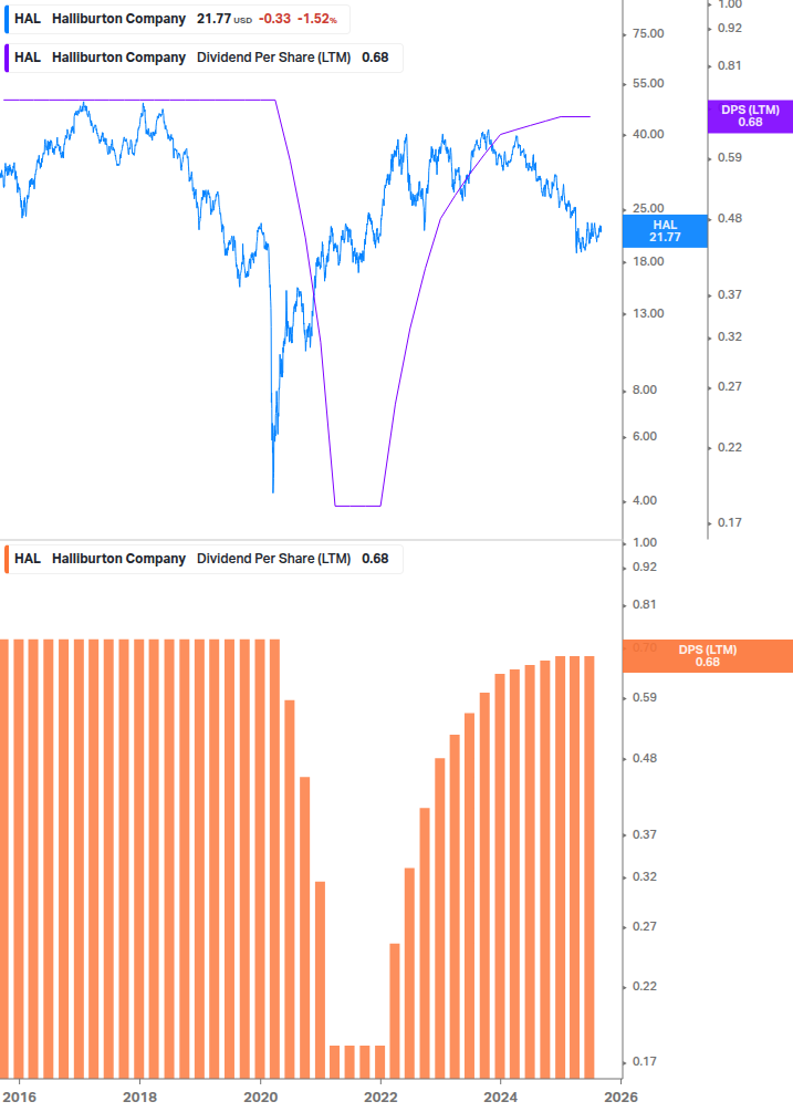 Dividend Growth Chart