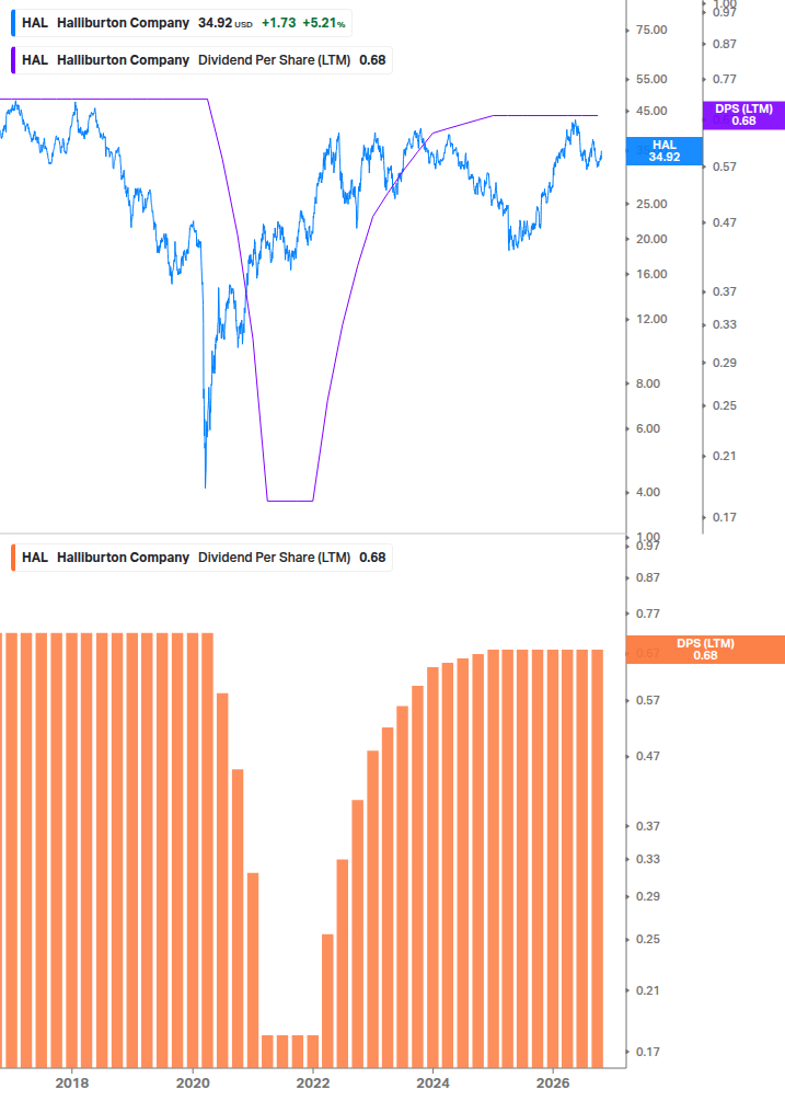 Dividend Growth Chart