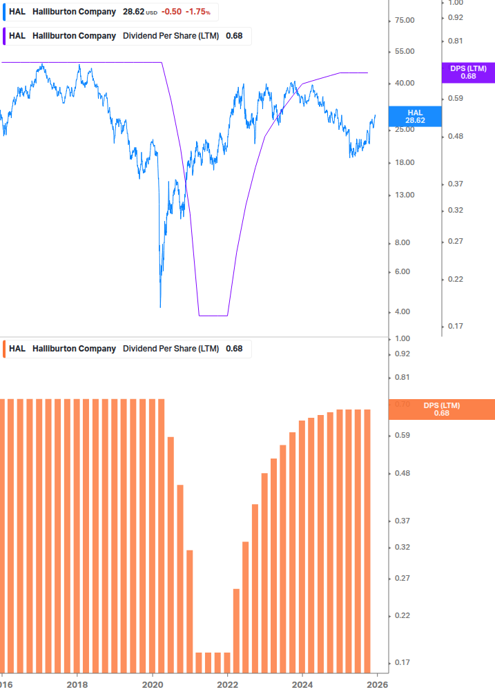 Dividend Growth Chart