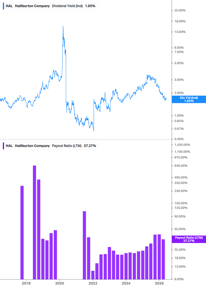 Dividend Safety Chart