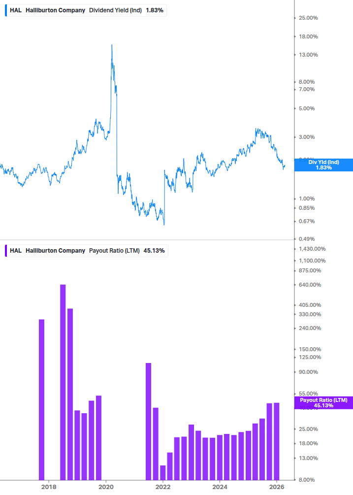 Dividend Safety Chart