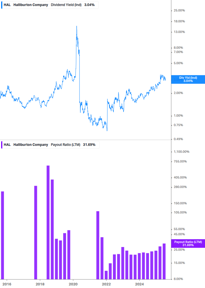 Dividend Safety Chart